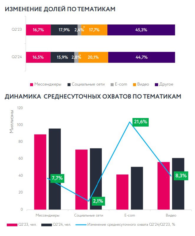 ⚡️ Каким было медиапотребление в секторе ecommerce в первом полугодии
🔣 Рынок ecommerce продолжает расти, но замедляет темпы | Сетка — социальная сеть от hh.ru