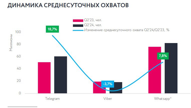 ⚡️ Каким было медиапотребление в секторе ecommerce в первом полугодии
🔣 Рынок ecommerce продолжает расти, но замедляет темпы | Сетка — социальная сеть от hh.ru