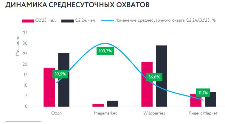⚡️ Каким было медиапотребление в секторе ecommerce в первом полугодии
🔣 Рынок ecommerce продолжает расти, но замедляет темпы | Сетка — социальная сеть от hh.ru