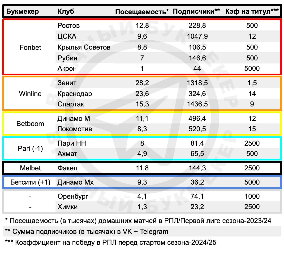 ⚽️ Обещанная карта спонсорства РПЛ
По аналогии с КХЛ | Сетка — социальная сеть от hh.ru