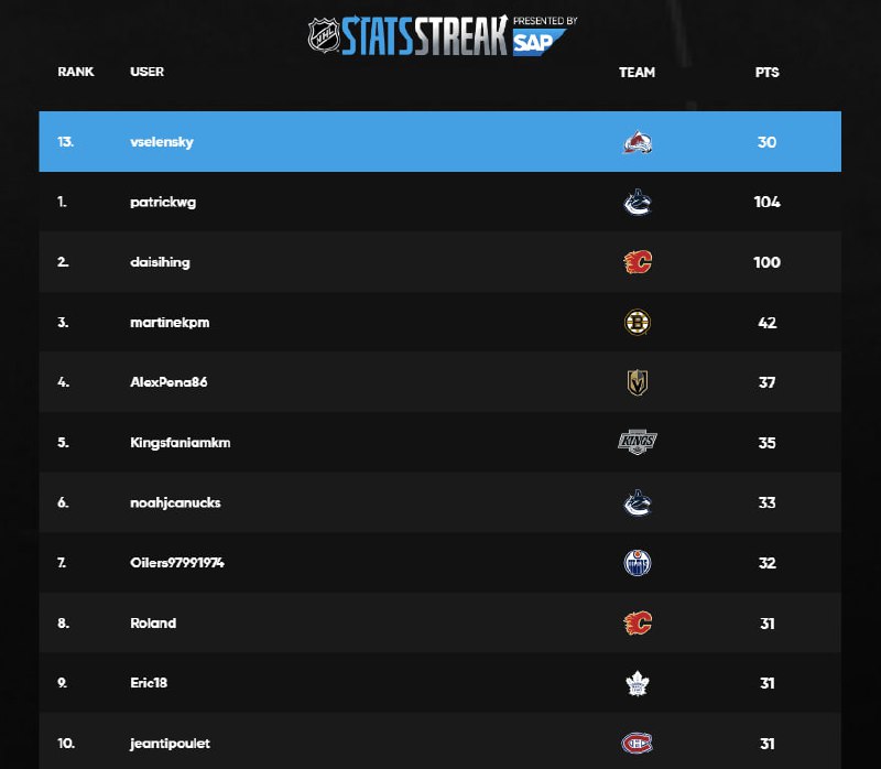 👍 STATSSTREAK - игра на сайте NHL.COM
Точнее, это будет серия игр. Пока есть только одна: даётся пара игроков, нужно выбрать, кто из них забил больше шайб | Сетка — социальная сеть от hh.ru
