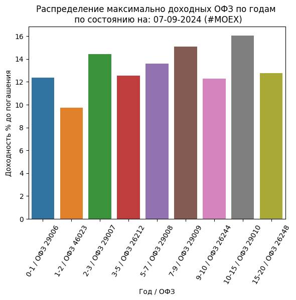 Сводка самых доходных облигаций ОФЗ и корп (ВДО): 07-09-2024
https://imkosarev.ru/2024/09/07/svodka-samyh-dohodnyh-obligacij-ofz-i-korp-vdo-07-09-2024/
https://smart-lab.ru/blog/1057923 | Сетка — социальная сеть от hh.ru