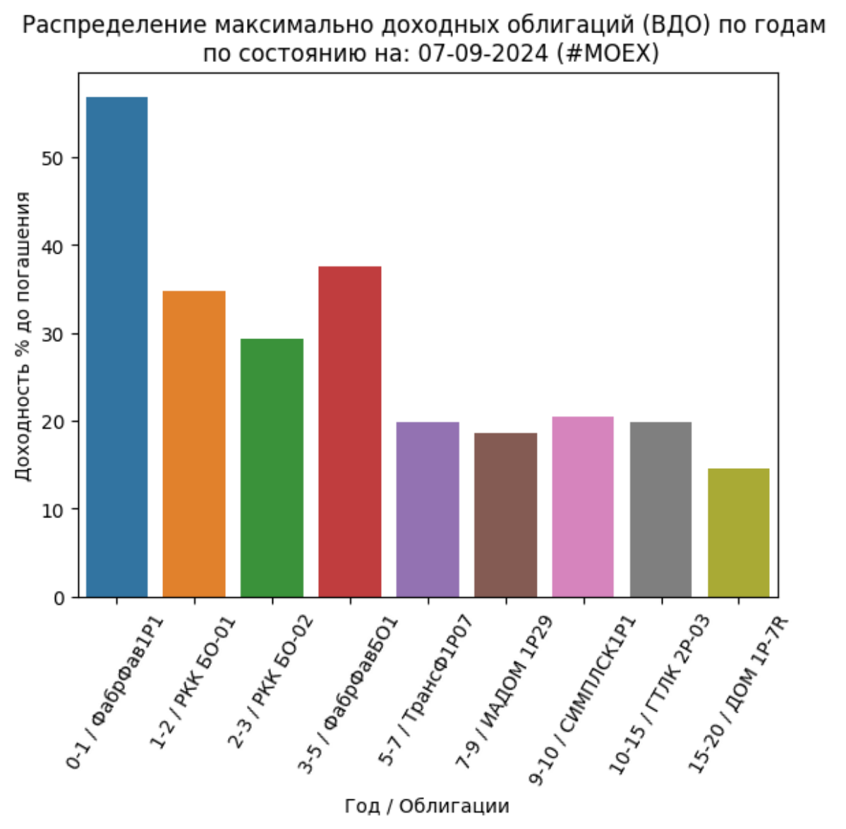 Сводка самых доходных облигаций ОФЗ и корп (ВДО): 07-09-2024
https://imkosarev.ru/2024/09/07/svodka-samyh-dohodnyh-obligacij-ofz-i-korp-vdo-07-09-2024/
https://smart-lab.ru/blog/1057923 | Сетка — социальная сеть от hh.ru