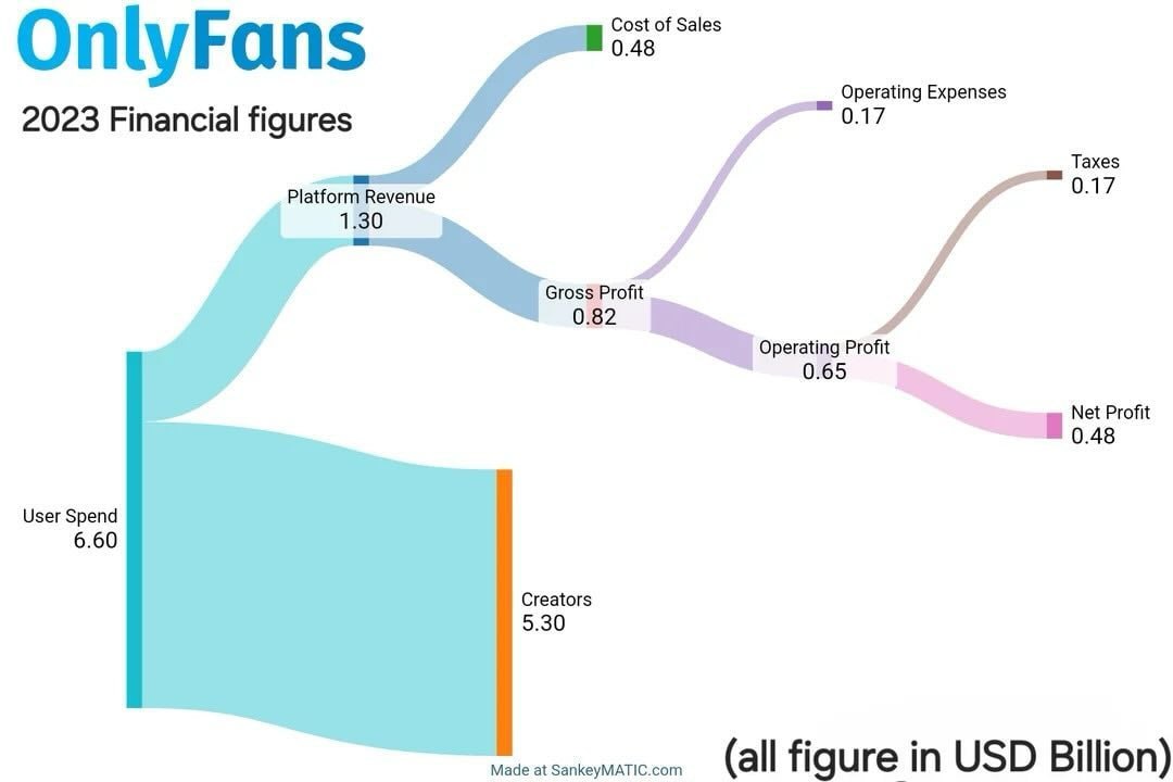 Визуализация финансовых показателей Onlyfans за 2023.
Авторам контента выплатили $5,3 млрд.
Одна из самых creator-friendly компаний на рынке, получается 🙃 | Сетка — социальная сеть от hh.ru