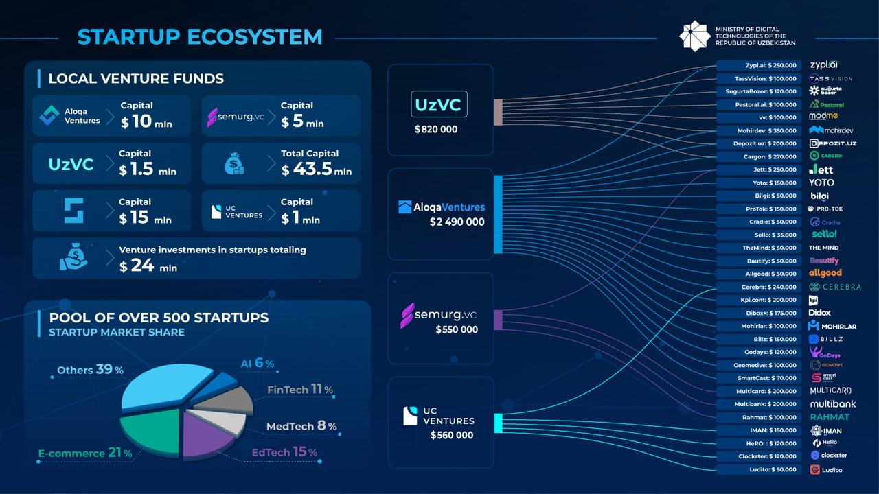 Нашёл обновлённую статистику стартап-экосистемы Узбекистана на сайте ICT WEEK 2024, которая пройдёт на следующей неделе в Ташкенте.
Линк: https://ictweek.uz/ru/pages/journeys
P.S | Сетка — социальная сеть от hh.ru