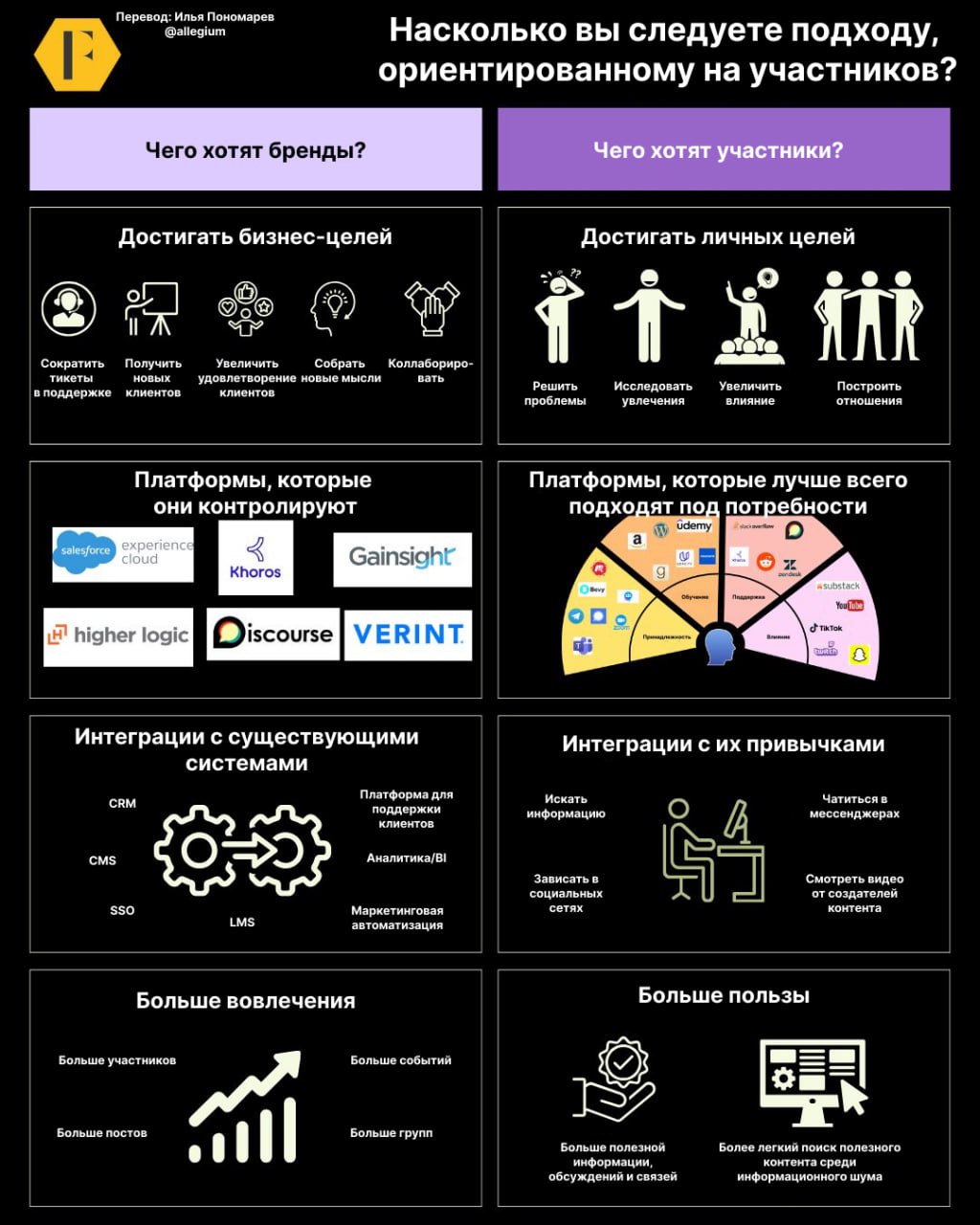 Как выглядит подход в сообществе, ориентированный на участников?
Наткнулся на интересные размышления Миллингтона, решил адаптировать для нас:
Когда мы перечисляем, чего хотят участники сообщества и ко... | Сетка — социальная сеть от hh.ru