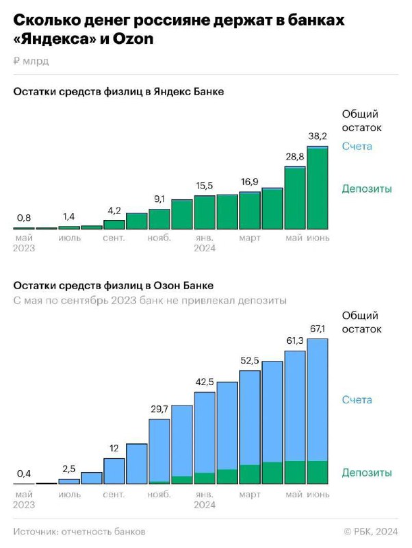 ⚡️ Сколько денег россияне держат в банках Яндекса и Ozon
🔣 В последние годы набирают популярность онлайн-платежные системы, предлагающие альтернативу традиционным банкам. Среди них выделяются Яндекс | Сетка — социальная сеть от hh.ru