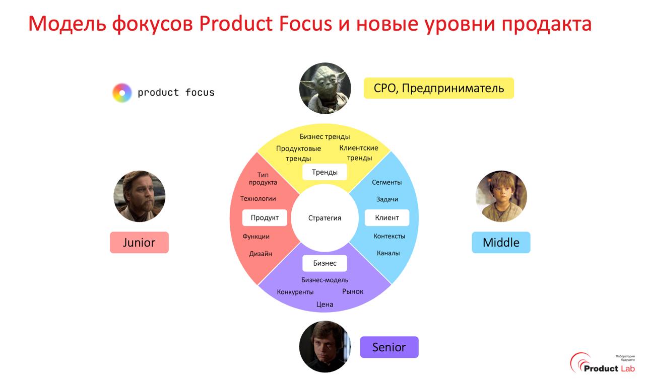 Как продакту стать синьором, CPO и предпринимателем
А вот и слайды с выступления на Product Sense. Краткая суть:
1. Путь продакта 5 лет назад и сейчас поменялся, требования к продактам снизились. См | Сетка — социальная сеть от hh.ru