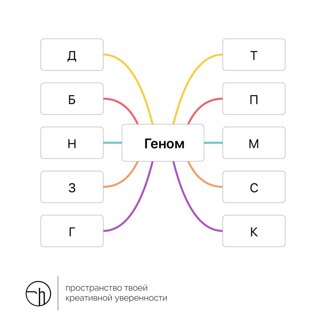Если геном не секвенировать, то хотя бы попытаться объяснить десятью способами. Начинайте с букв в интеллект-карте. Всё получится!
#10идейвдень by @creativehappens | Сетка — социальная сеть от hh.ru
