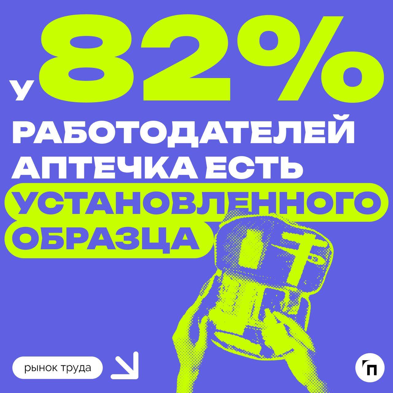 📊 Некоторые россияне не знаю о наличии аптечек в компании
Аптечки постепенно стали основным атрибутом офисов и масштабных производств | Сетка — социальная сеть от hh.ru