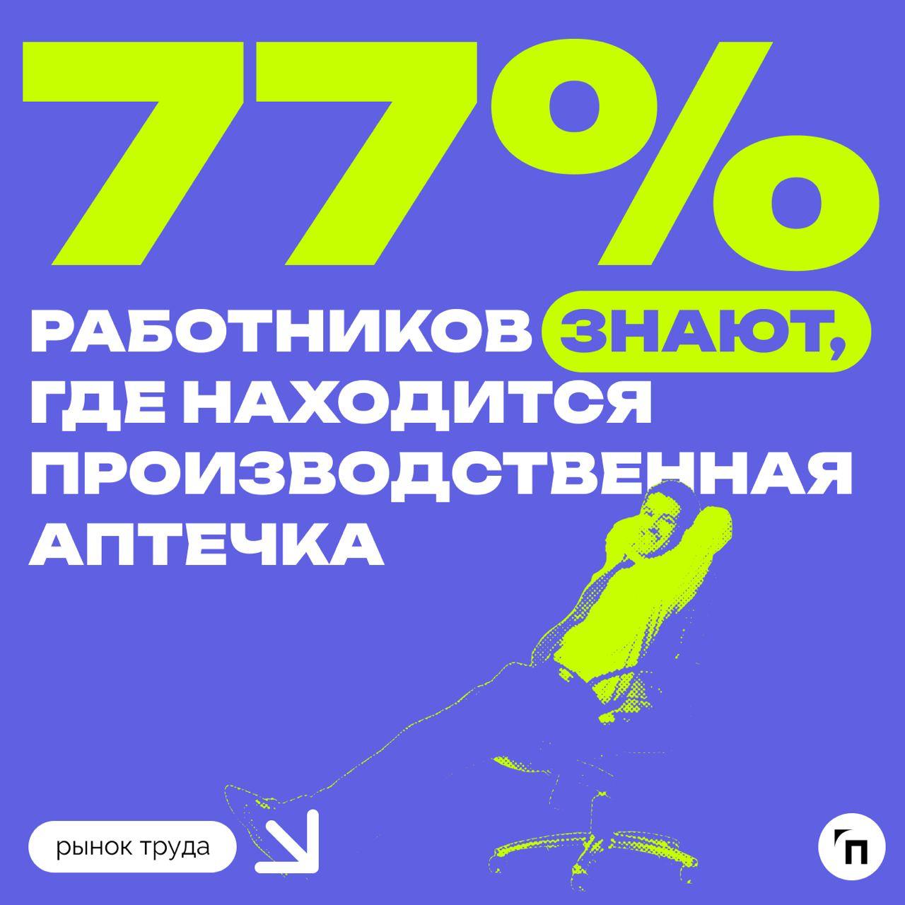 📊 Некоторые россияне не знаю о наличии аптечек в компании
Аптечки постепенно стали основным атрибутом офисов и масштабных производств | Сетка — социальная сеть от hh.ru