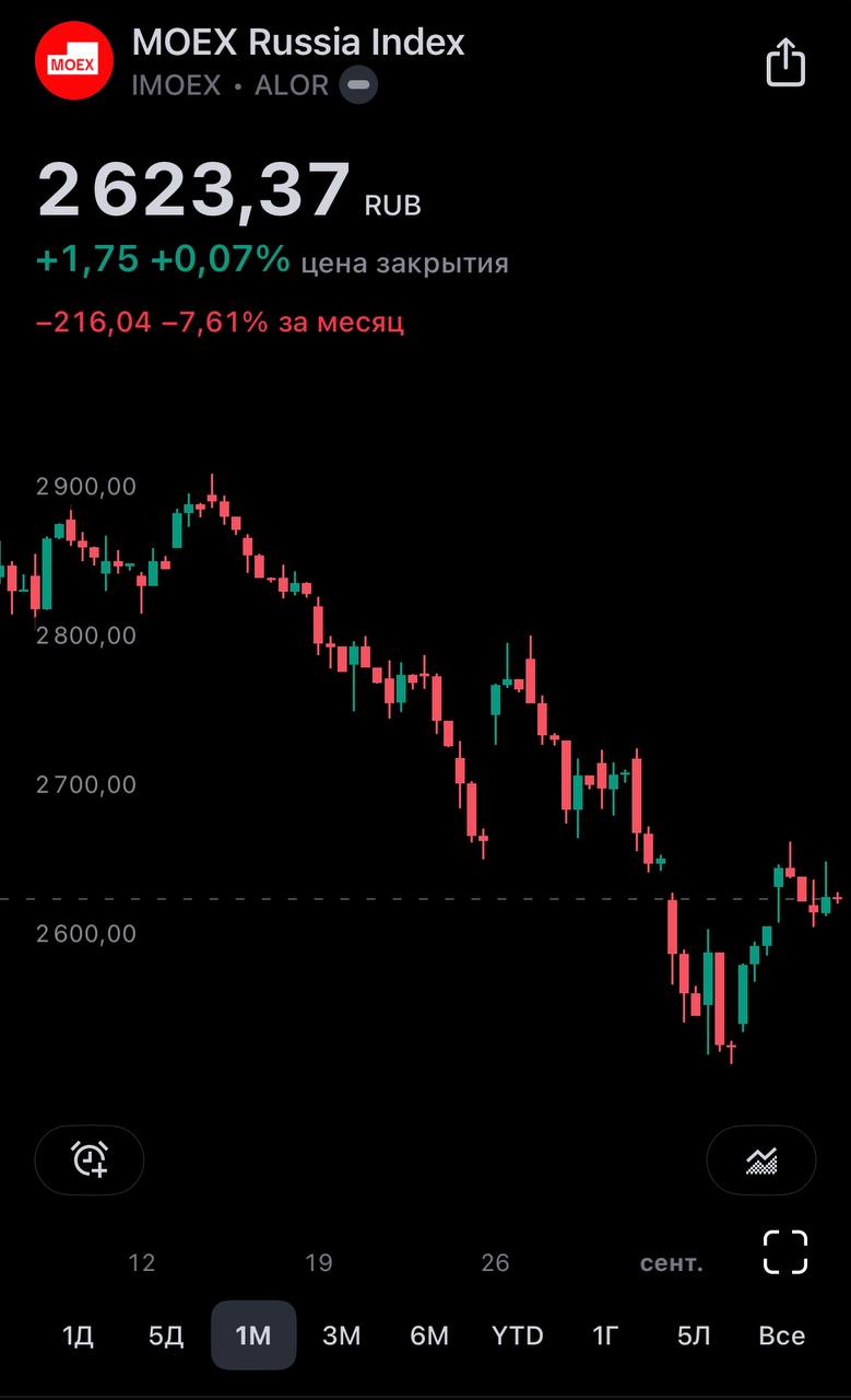 🏛 #IMOEX
Доброго утра всем, начинается важнейшая неделя для ру фонды. В среду выйдут последние данные по инфляции перед заседанием ЦБ РФ в пятницу | Сетка — социальная сеть от hh.ru
