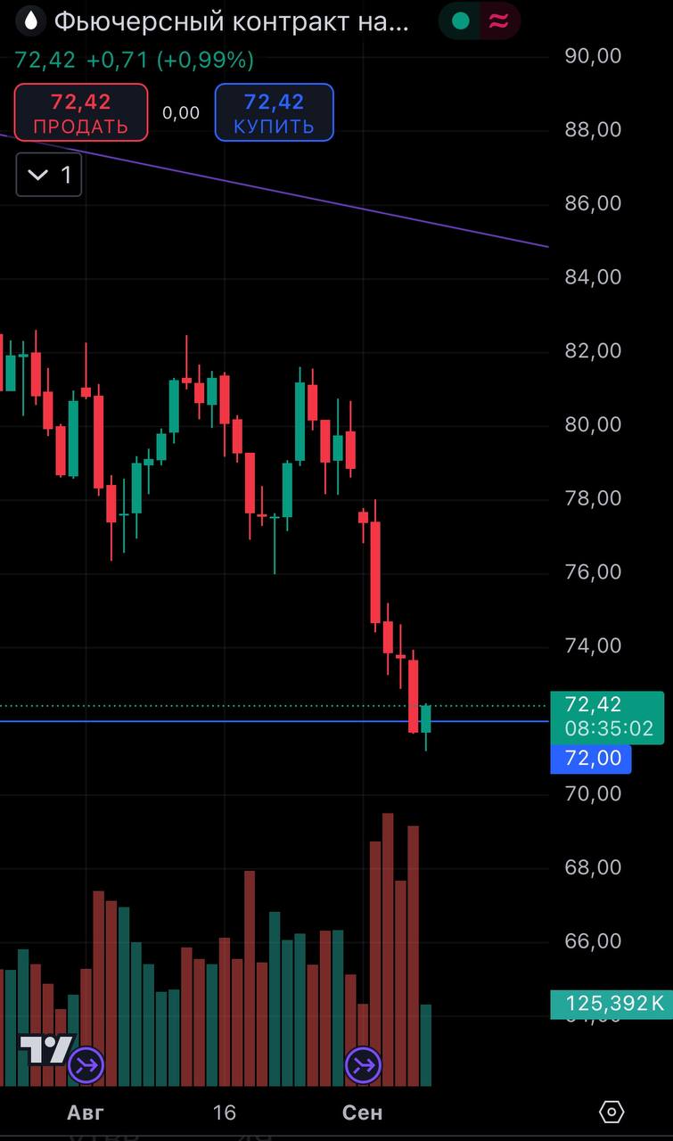 🛢 #BR
По нефти пришли к важной поддержке 72$ за баррель. На неделе может произойти отскок по стоимости в район 78$, что также поддержит наш рынок | Сетка — социальная сеть от hh.ru