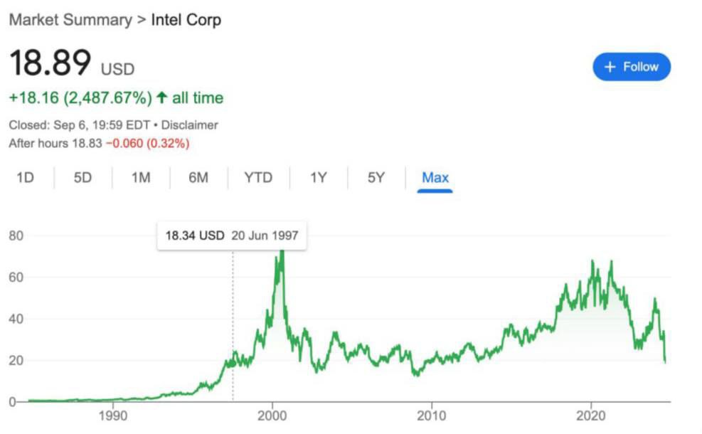Ловите занятный факт: если бы 27 лет назад вы вложили в Intel 50$, то сейчас у вас было бы 50$ | Сетка — социальная сеть от hh.ru