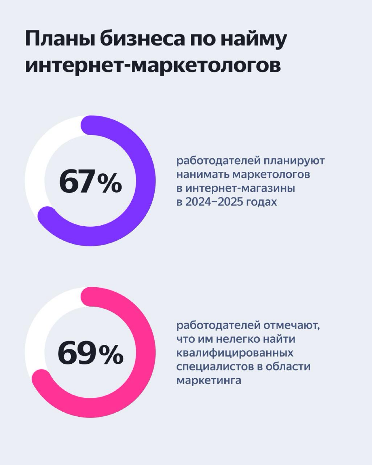 Вот такую статистику выкатил Яндекс | Сетка — социальная сеть от hh.ru