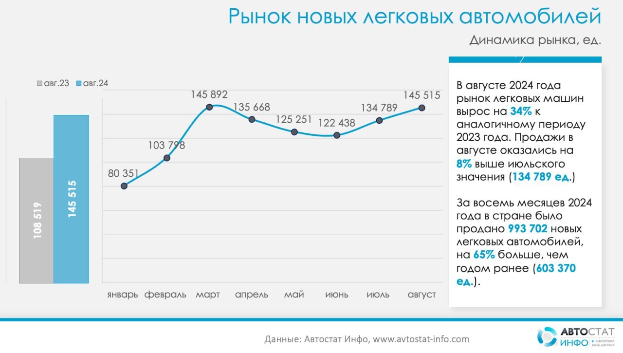 ⚡️ Рост продаж на авторынке продолжился в августе
🔣 В августе 2024 года в России продано 145 515 новых легковых автомобилей, что на 34% больше по сравнению с августом 2023 года | Сетка — социальная сеть от hh.ru