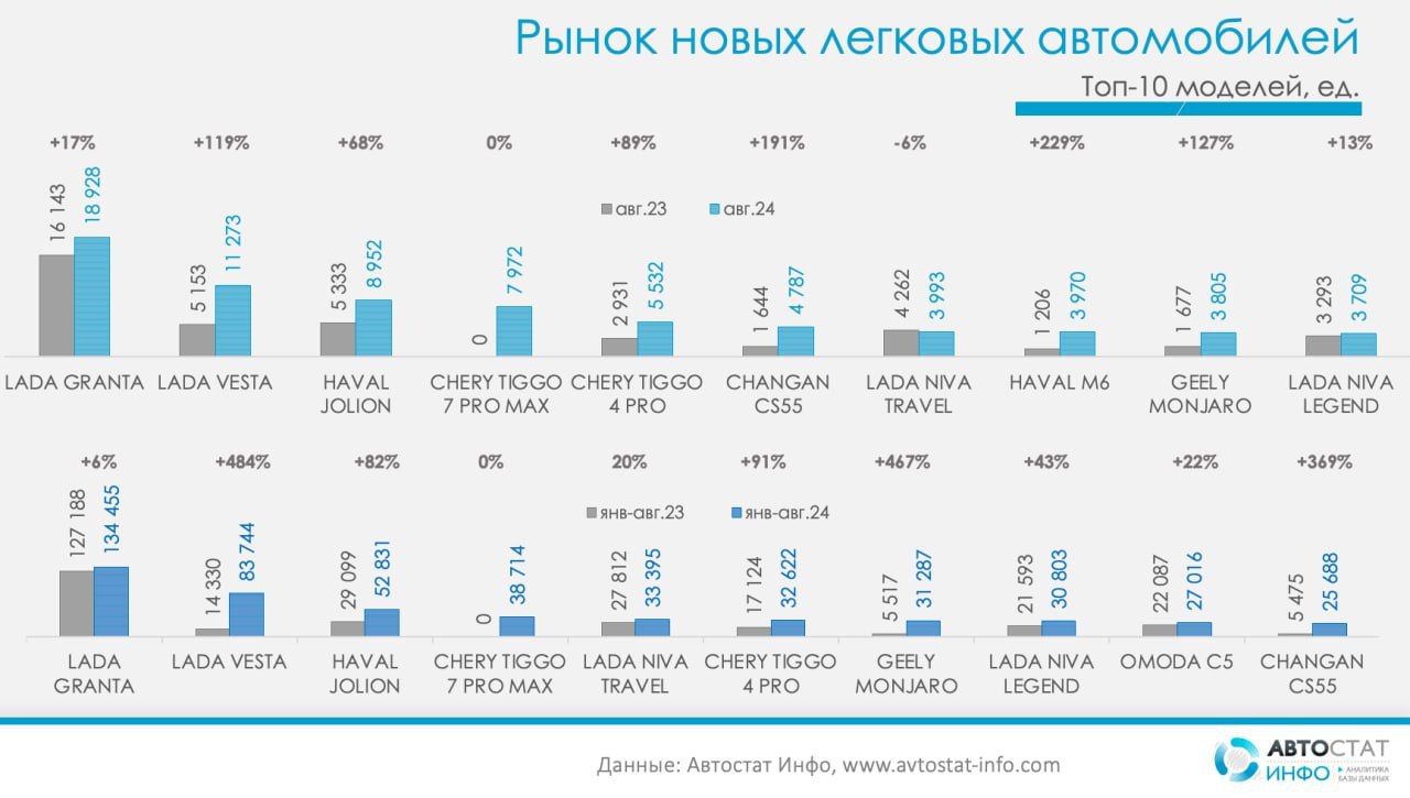 ⚡️ Рост продаж на авторынке продолжился в августе
🔣 В августе 2024 года в России продано 145 515 новых легковых автомобилей, что на 34% больше по сравнению с августом 2023 года | Сетка — социальная сеть от hh.ru