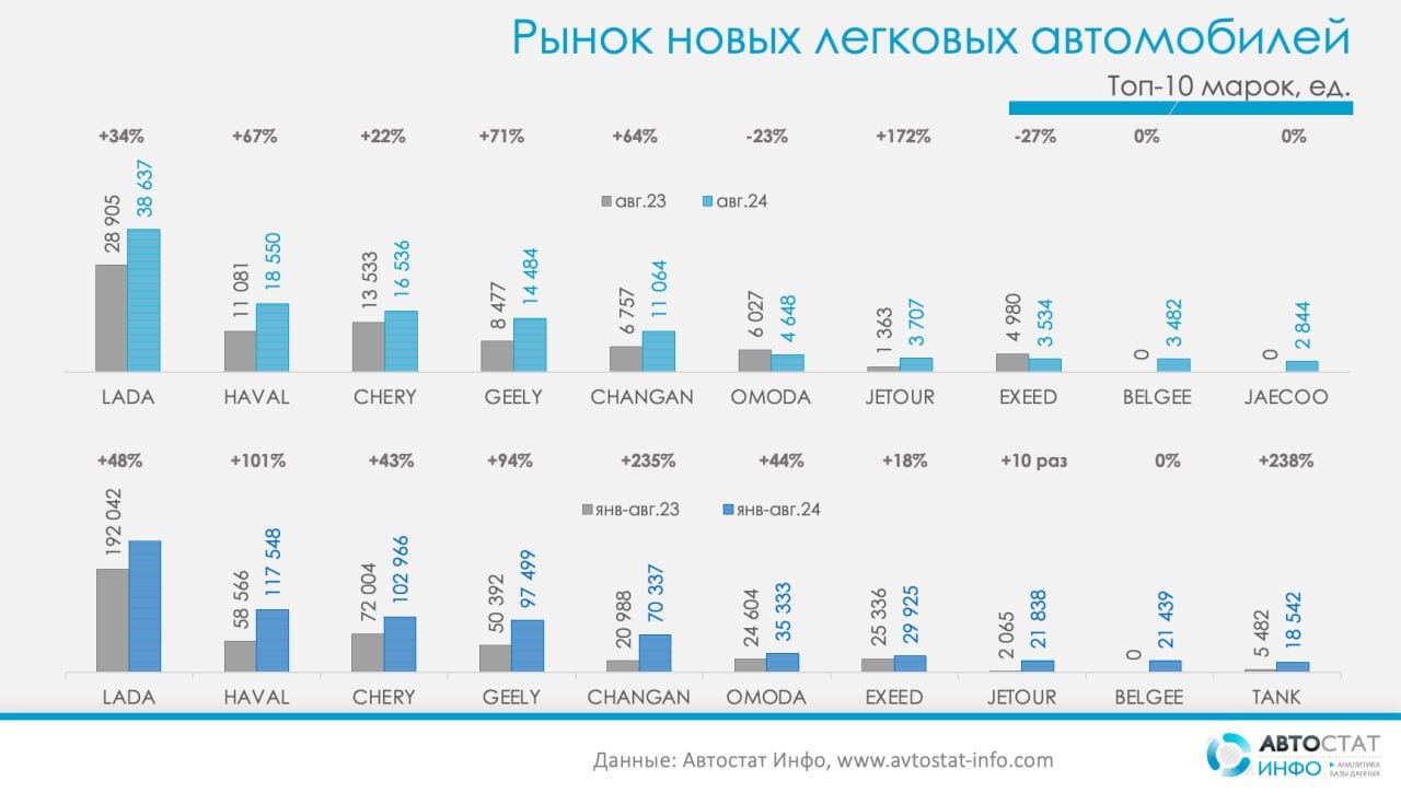 ⚡️ Рост продаж на авторынке продолжился в августе
🔣 В августе 2024 года в России продано 145 515 новых легковых автомобилей, что на 34% больше по сравнению с августом 2023 года | Сетка — социальная сеть от hh.ru
