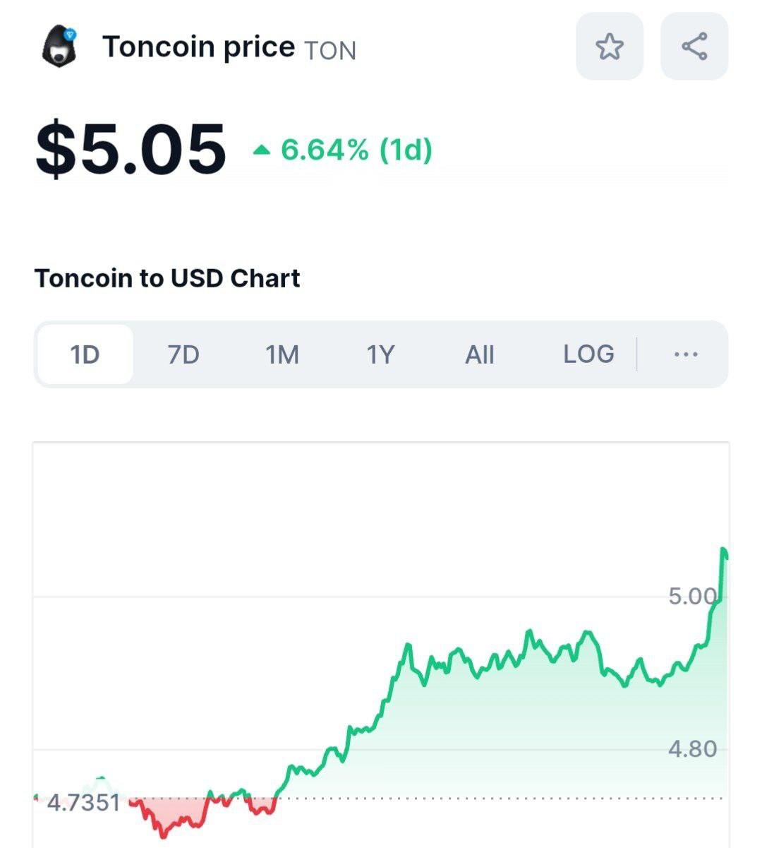 Toncoin снова выше 5 долларов и в топ-10 мира криптовалют.
Напоминаю, что в просадках всегда покупаю TON, держу до 10$
https://t.me/birzhbazar | Сетка — социальная сеть от hh.ru