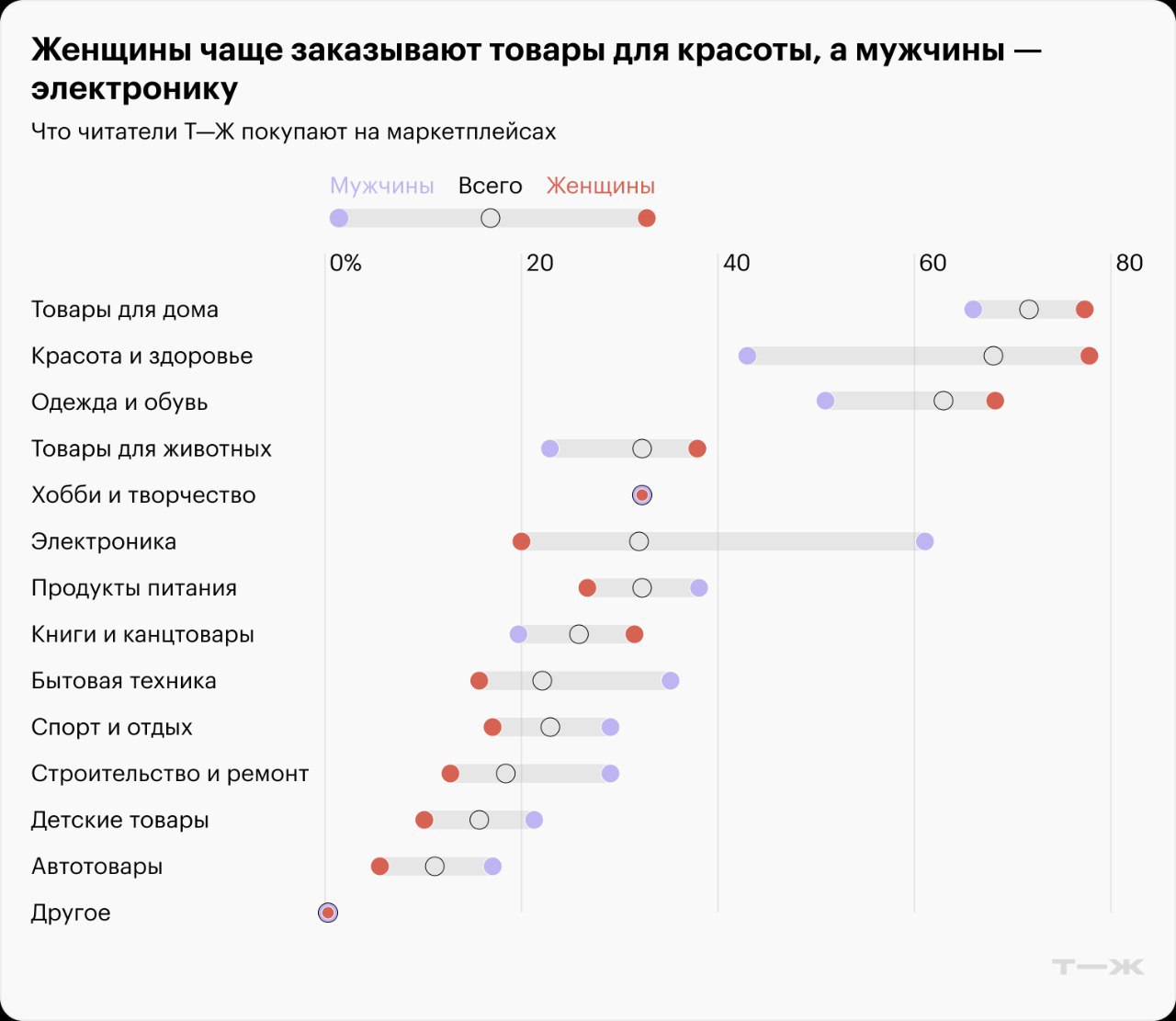 ⚡️ Что покупают мужчины и женщины — и кто чаще: зумеры, миллениалы или бумеры
🔣 Женщины активнее участвовали в опросе: 71% против 29% мужчин. Это подтверждает их большую любовь к маркетплейсам | Сетка — социальная сеть от hh.ru