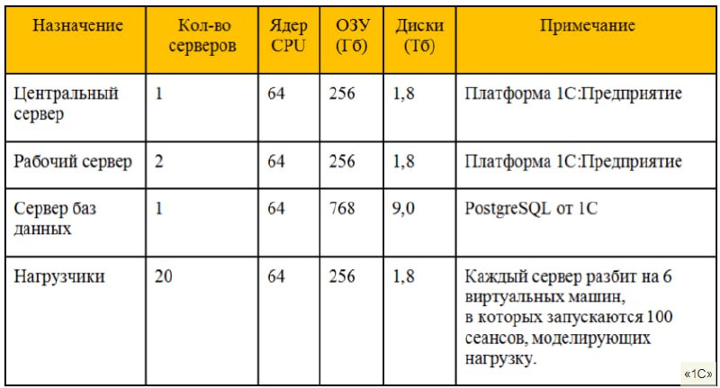 ⚡️1С совместно с НЦК ИСУ провели масштабное нагрузочное тестирование 1С ERP на 12 тыс. одновременно работающих пользователей. Тестирование проводилось в базе на PostrgesSQL c серверами на Linux | Сетка — социальная сеть от hh.ru