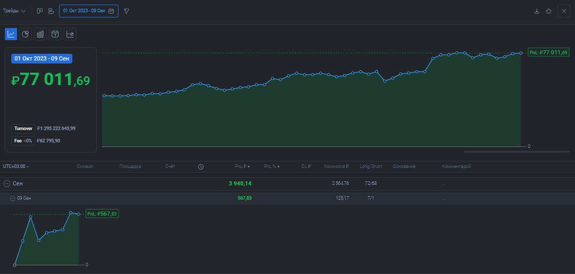 2️⃣3️⃣3️⃣ День на Moex
✅Профит за день 📈+567р
🏦Общий PNL💲77011р
💰Разгон с 300р
Пытался набрать позицию в лонг по #CNY но постоянно появлялись основания в шорт, по итогу не высидел, на акция тоже ничег... | Сетка — социальная сеть от hh.ru