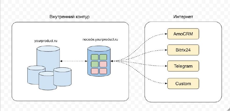 Полезный стартап - no-code в enterprise (где важна безопасность)
Можно по такой схеме внедрить - поставить на внутренние сервера каркас и нужные модули сервисов | Сетка — социальная сеть от hh.ru