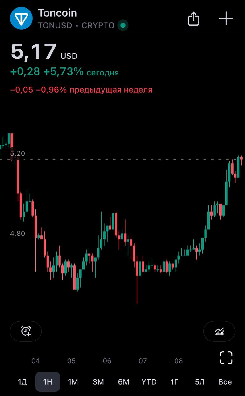 #BTC восстанавливается и от лоев дает уже +3к$. Хорошая волатильность.
Тем временем в#TONнарисовали трусы и идем на восстановление. На просадке закупался, держу до 10$ за монетку!
@birzhbazar | Сетка — социальная сеть от hh.ru