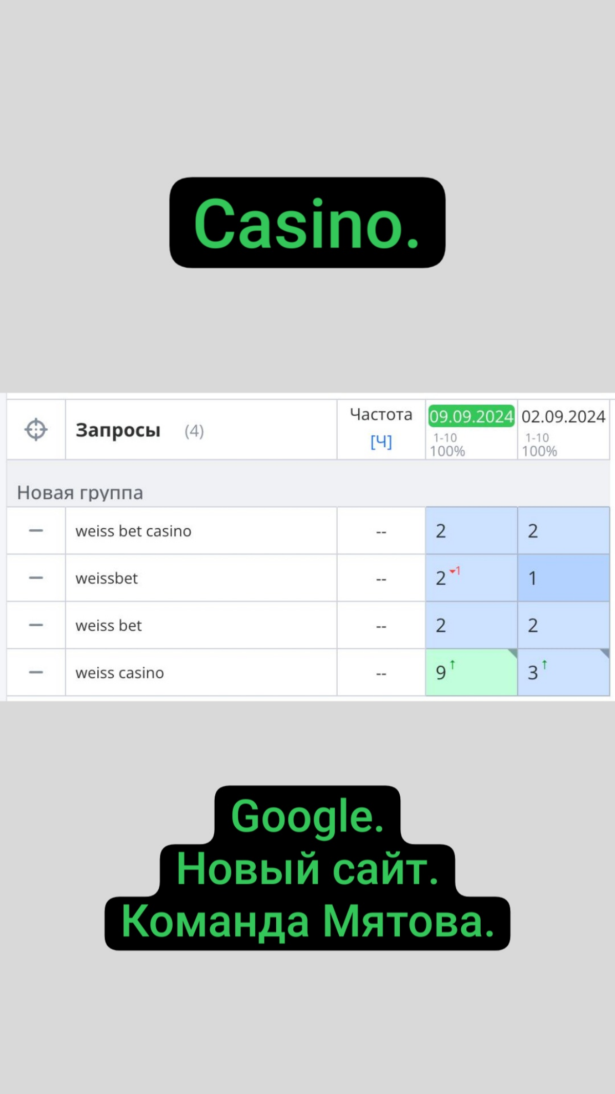 Казино. Google. Новый сайт, результат за 2 недели.
Внутренняя seo оптимизация новорега.👍👍👍 | Сетка — социальная сеть от hh.ru