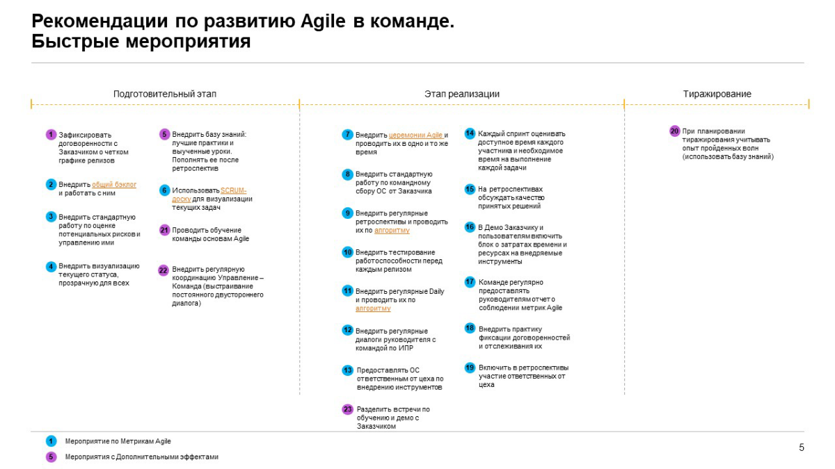 Agile в функциональном проекте. Организация на IT-рельсах | Сетка — социальная сеть от hh.ru