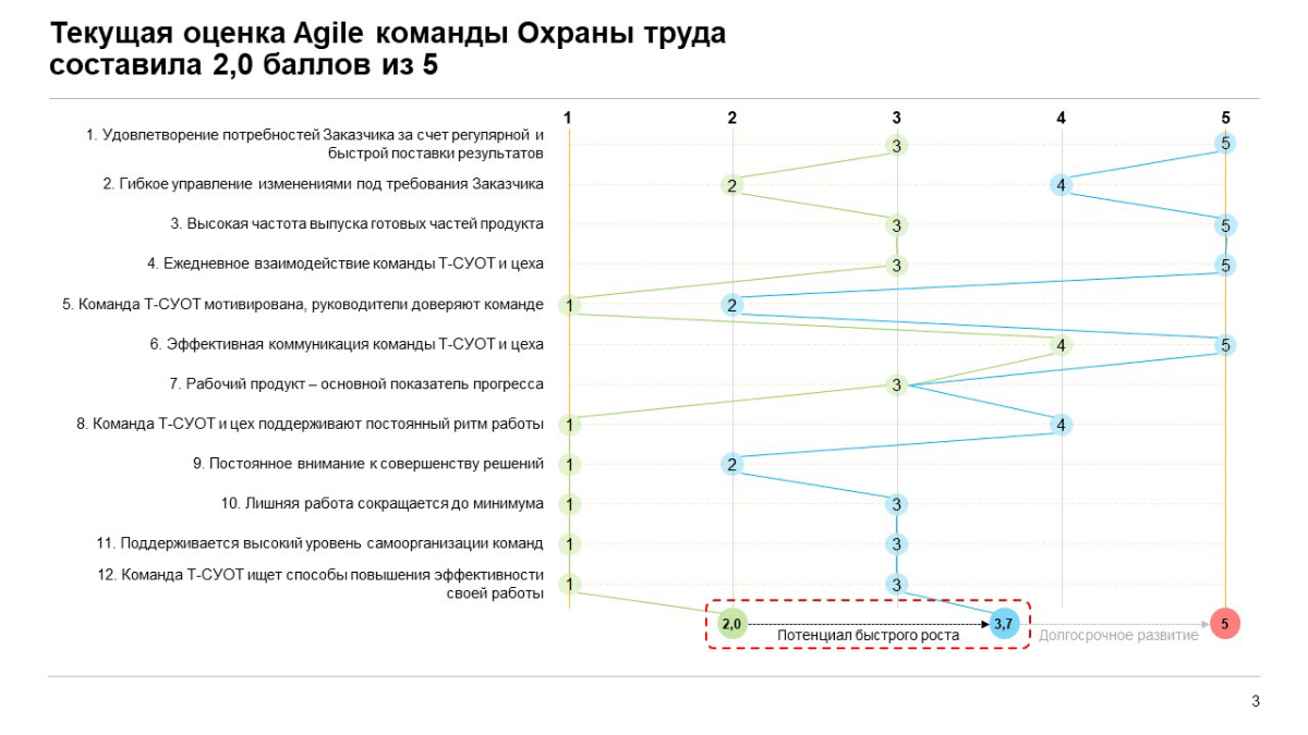 Agile в функциональном проекте. Организация на IT-рельсах | Сетка — социальная сеть от hh.ru