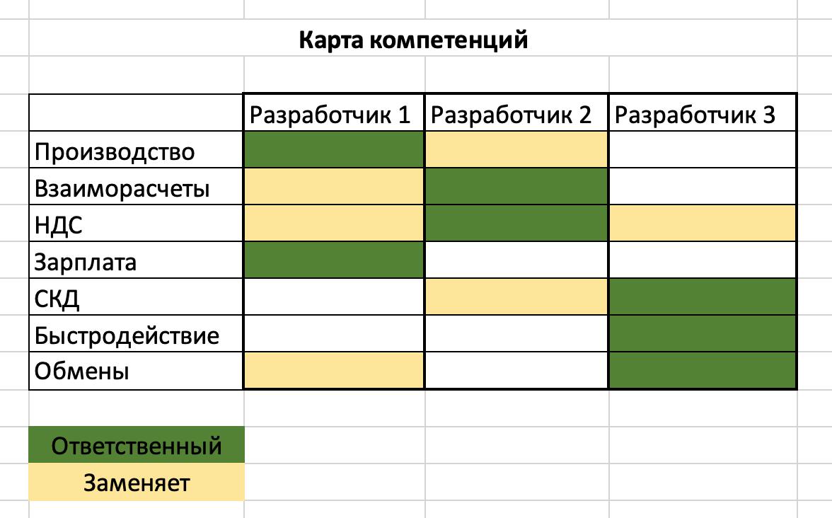 Карта компетенции
Карта компетенций или матрица ответственности позволяет собрать и систематизировать информацию о навыках и знаниях сотрудников | Сетка — социальная сеть от hh.ru