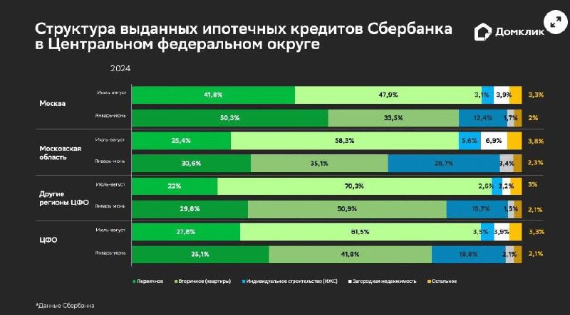 Похоже, отмена льготной ипотеки с госпподдержкой сильнее всего ударила не по рынку новостроек, а по рынку ИЖС, судя по данным Домклик (т.е. по данным кредитной системы Сбера) | Сетка — социальная сеть от hh.ru