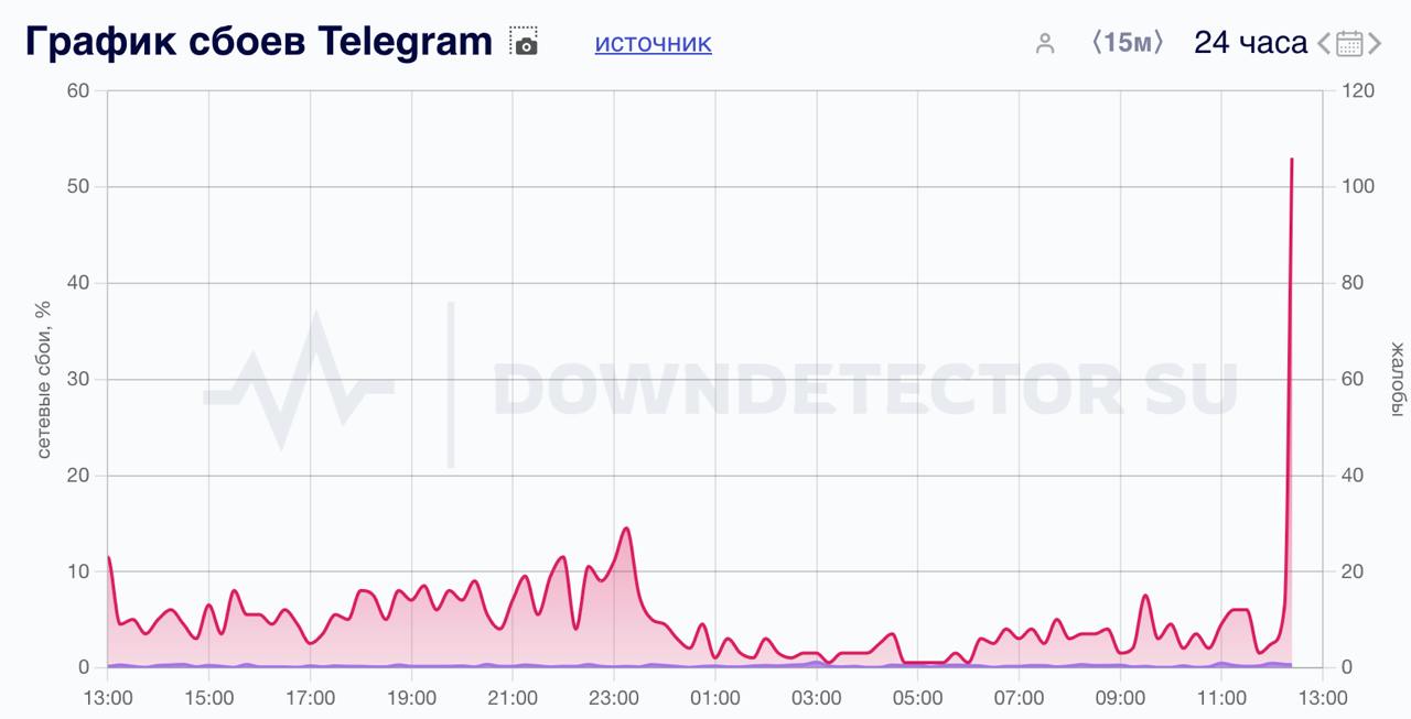 ⚡️Telegram работает с задержками. Не отправляются сообщения, публикации в каналах и чатах.
Самое время сходить пообедать.
🍕зумеры в телеграм | Сетка — социальная сеть от hh.ru