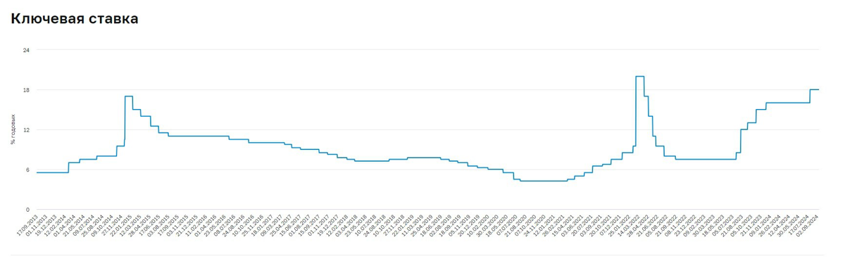 Подписывайтесь на тг https://t.me/ropchanel
На фоне повышения ключевой ставки, отмены гос | Сетка — социальная сеть от hh.ru