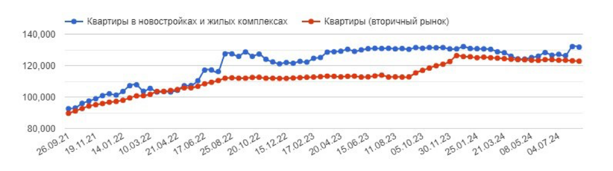 Подписывайтесь на тг https://t.me/ropchanel
Второй, третий и четвертый графики - стоимость квадратного метра в Новосибирске | Сетка — социальная сеть от hh.ru