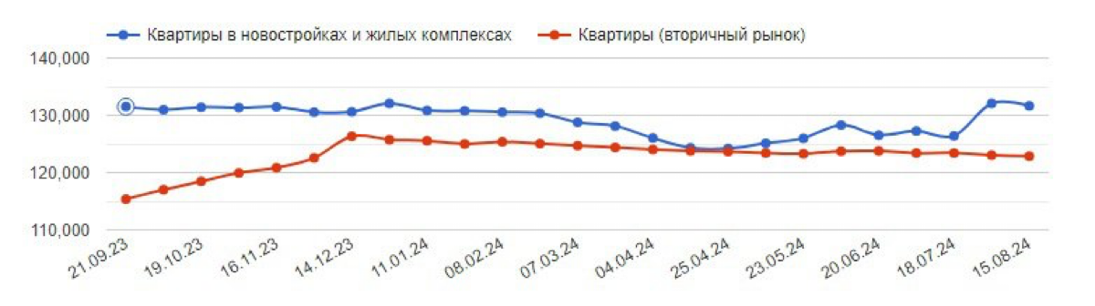 Подписывайтесь на тг https://t.me/ropchanel
Второй, третий и четвертый графики - стоимость квадратного метра в Новосибирске | Сетка — социальная сеть от hh.ru