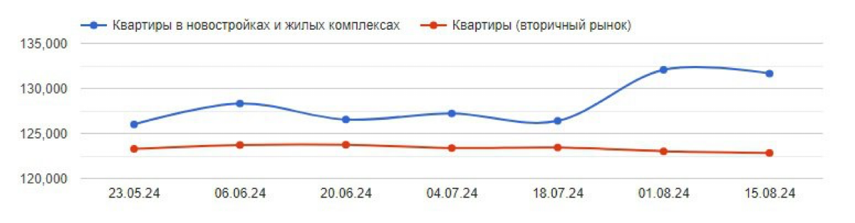 Подписывайтесь на тг https://t.me/ropchanel
Второй, третий и четвертый графики - стоимость квадратного метра в Новосибирске | Сетка — социальная сеть от hh.ru