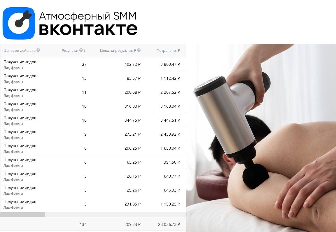 💙 134 заявки через лидформу по 210р на LPG-массаж | Сетка — социальная сеть от hh.ru