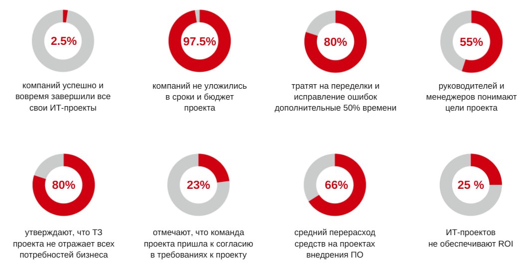 ⚠️ Знали ли вы, что согласно исследованиям McKinsey & Company 17% ИТ-проектов идут настолько плохо, что ставят под угрозу само существование компании?
Мы в Qlever регулярно сталкиваемся с чужими неуда... | Сетка — социальная сеть от hh.ru
