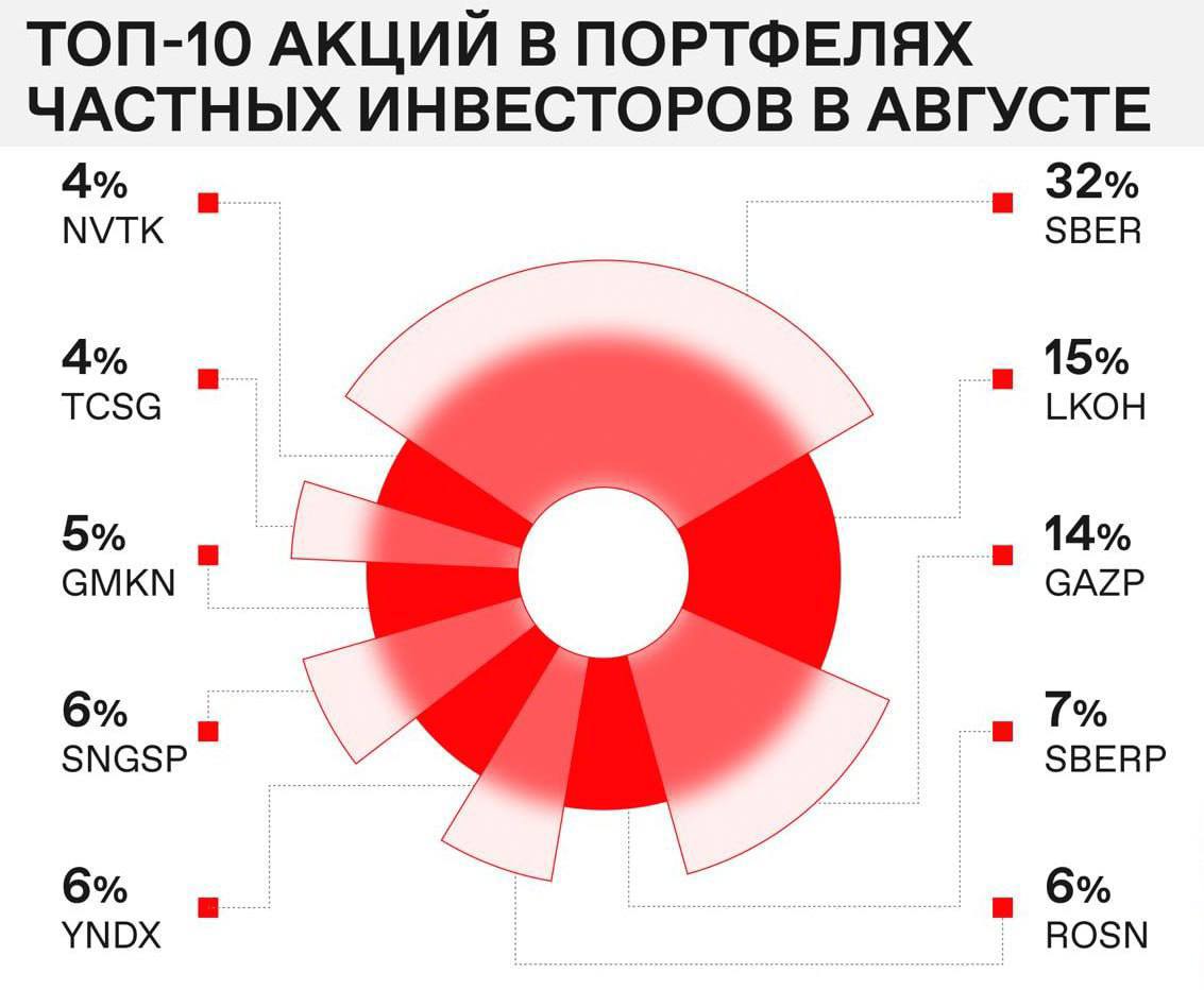 Народный портфель в акциях РФ по состоянию на август 🇷🇺
@birzhbazar | Сетка — социальная сеть от hh.ru