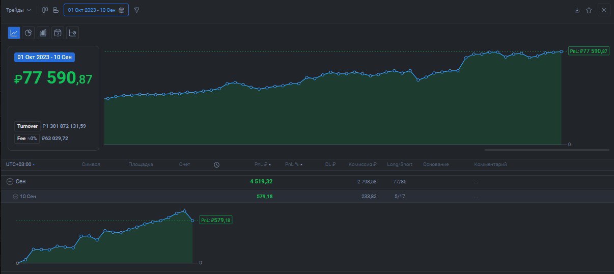 2️⃣3️⃣4️⃣ День на Moex
✅Профит за день 📈+579р
🏦Общий PNL💲77590р
💰Разгон с 300р
Опять ничего, валюта пила, в акциях не высидел, опять вкатило закрыл в ноль
Всем профита💰
YouTube | CRYPTO | Группа ВК | Сетка — социальная сеть от hh.ru