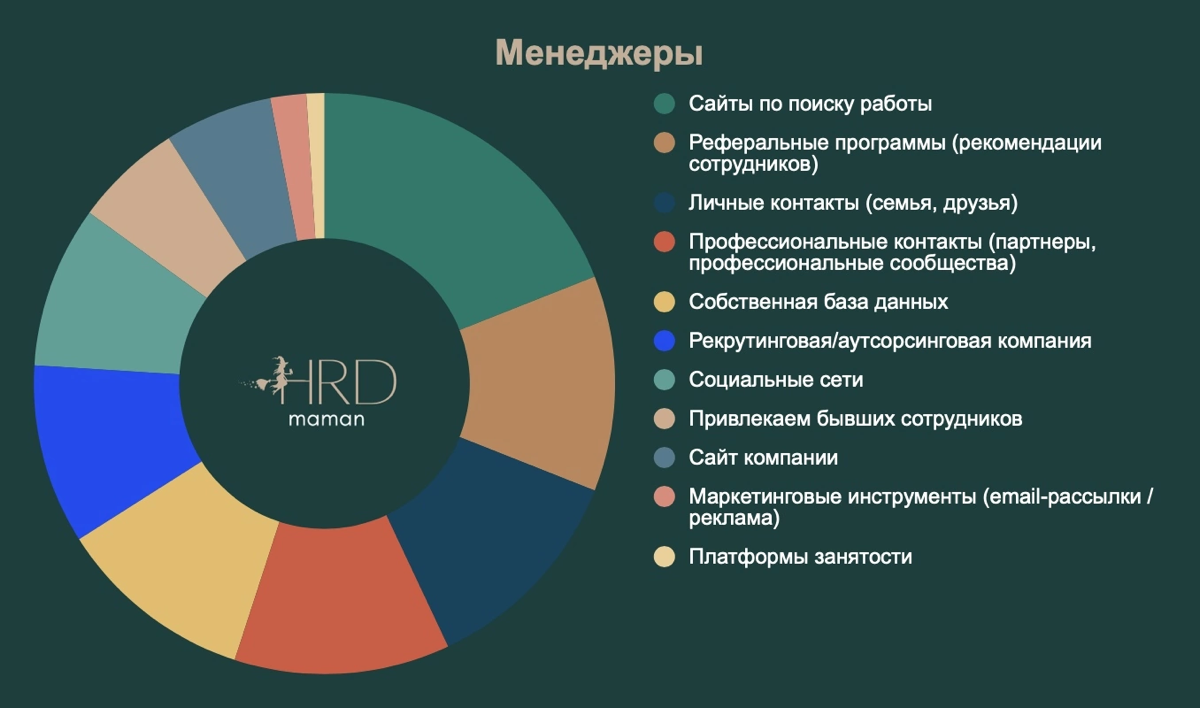 #рекрутинг #аналитика Инструменты найма | Сетка — социальная сеть от hh.ru