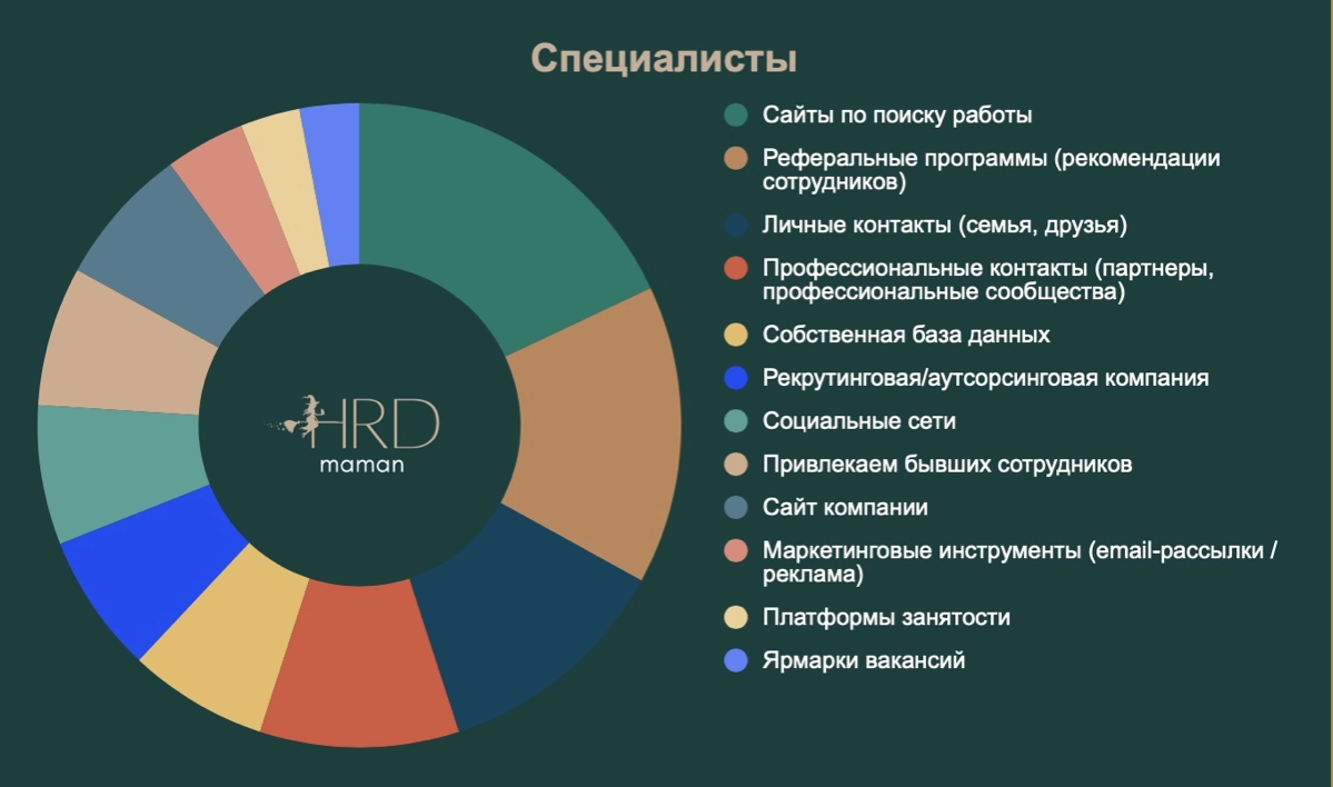 #рекрутинг #аналитика Инструменты найма | Сетка — социальная сеть от hh.ru