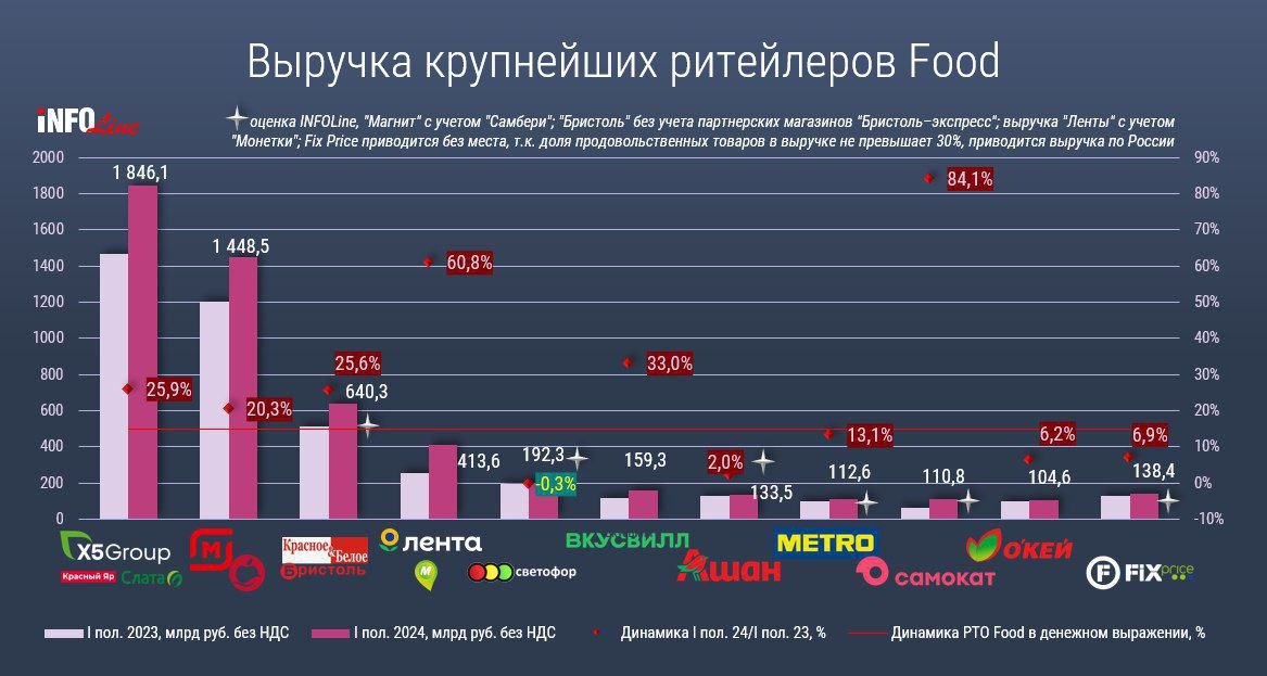 ⚡️ Выручка крупнейших ритейлеров еды в России
🏆В первом полугодии 2024 лидером по росту выручки среди FMCG-ритейлеров стал «Самокат» с увеличением на 84,1% до 110,8 млрд руб | Сетка — социальная сеть от hh.ru