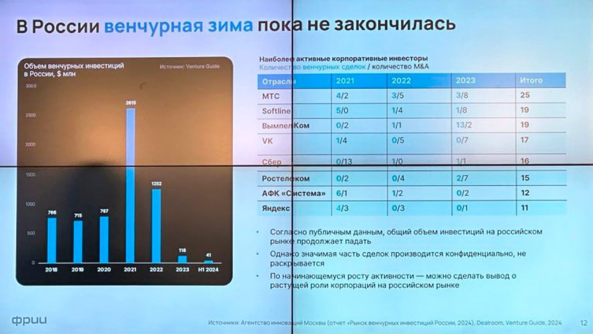 На прошлой неделе был на конференции ФРИИ про корпоративные инновации. Было много ценного и в рамках нетворка, и в рамках панельных дискуссий | Сетка — социальная сеть от hh.ru
