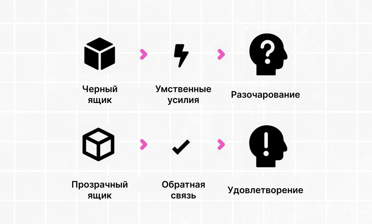 Как стать популярнее у пользователей 👀
Ежедневно мы взаимодействуем с десятками приложений и сотнями физических и цифровых интерфейсов. Все они о чем-то нам сообщают, предупреждают или подталкивают | Сетка — социальная сеть от hh.ru