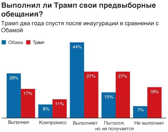 🇺🇸 #Политика
Politfact в 2019 году: Сколько обещаний выполнил Трамп спустя два года президентства?
Трамп дал 102 обещания в предвыборной кампании 2016 года | Сетка — социальная сеть от hh.ru