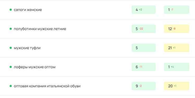 Обувь Витачи.
Оптимизируем оптовый сайт компании.
3 месяц работ. Почти весь магазин переделали. Запросы пошли в ТОП. Растём дальше. | Сетка — социальная сеть от hh.ru