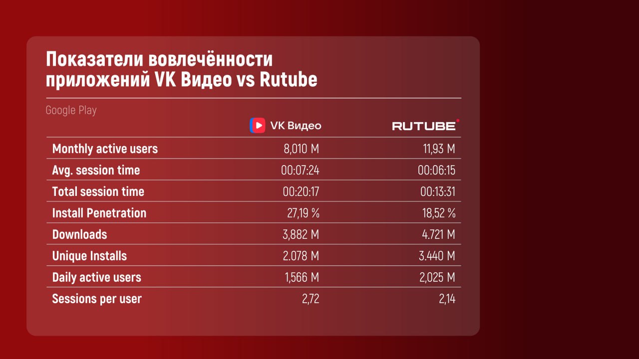 ❗️VK Видео vs RuTube* август 2024
На основе данных SimilarWeb посмотрели показатели вовлеченности и соцдем приложений за август 2024 | Сетка — социальная сеть от hh.ru